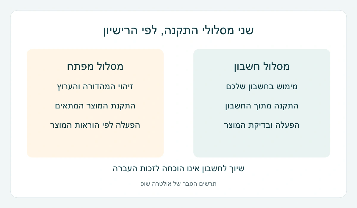 תרשים בעברית: מסלול התקנת Office דרך חשבון לעומת מסלול מפתח, לפי הרישיון